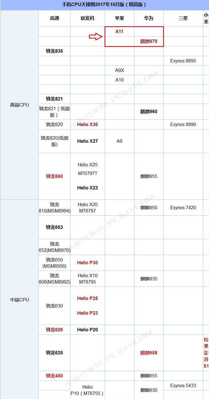 华为mate10和iphone8 plus性能哪个好?麒麟970对比苹果a11