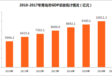 2017前三季度青岛市经济运行情况分析:GDP增