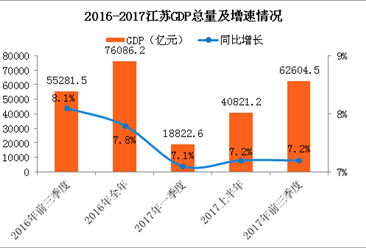 2017前三季度江苏省经济运行情况分析：GDP增长7.2%（附图表）