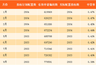 2017年10月深圳小汽车车牌摇号预测：个人中签率约0.37%（附查询网址）