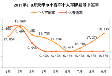 2017年10月天津车牌摇号预测：个人摇号中签率将保持0.43%（附查询网址）