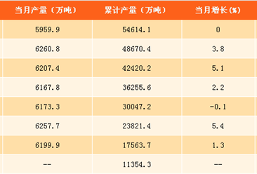 2017年1-9月中国生铁产量分析：河北省为生铁产量第一大省（附图表）