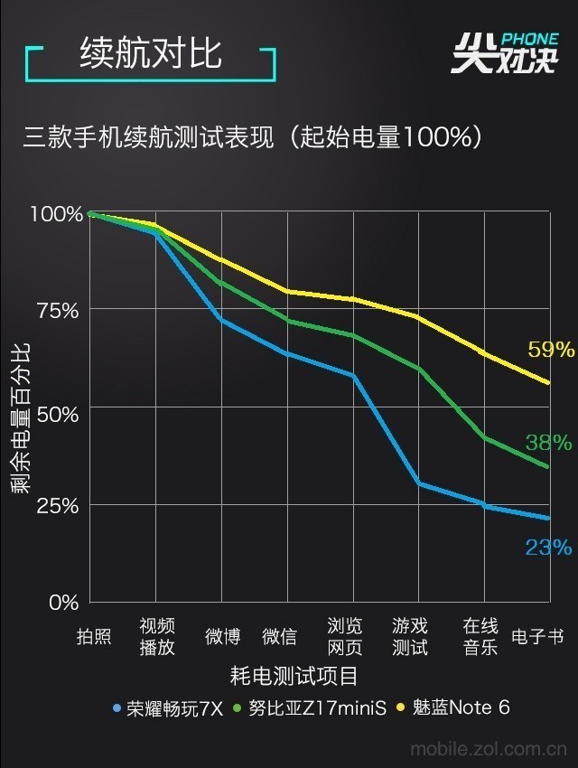 荣耀7X\/努比亚Z17miniS\/魅蓝Note6哪款值得买