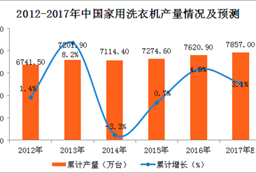 2017年1-10月中国洗衣机产量分析：家用洗衣机产量达6395.4万台（附图表）