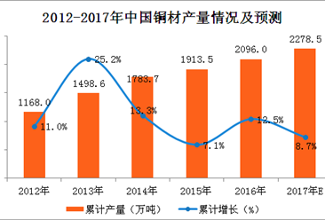 2017年1-9月中国铜材产量分析：铜材产量突破1500万吨（附图表）