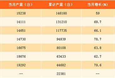 2017年1-9月中国挖掘机产量分析：挖掘机产量同比增长67%（附图表）