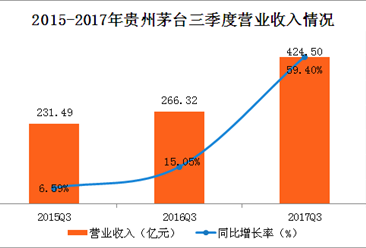 2017年前三季度贵州茅台实现营收424.5亿元 同比增长59.4%