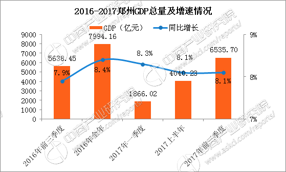 2017前三季度郑州经济运行情况分析:GDP增长