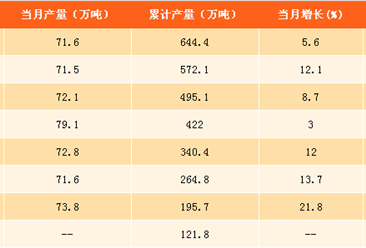 2017年1-9月中国铝合金产量分析：铝合金产量达644.4万吨 （附图表）
