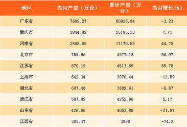 2017年9月中国各省市手机产量排行榜