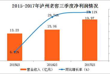2017年前三季度泸州老窖实现净利19.97亿元，同比增长33.11%