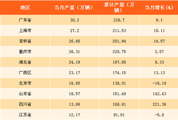 2017年9月中国各省市汽车产量排行榜