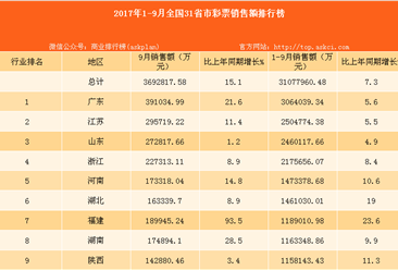 2017年1-9月全國31省市彩票銷售額排行榜（附榜單）