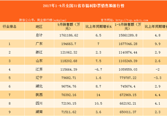 2017年1-9月全国31省市福利彩票销售额排行榜（附榜单）
