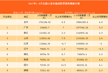 2017年1-9月全国31省市福利彩票销售额排行榜（附榜单）