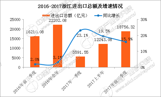 2017前三季度浙江省经济运行情况分析:GDP增