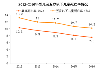 2016中国儿童发展纲要：婴儿死亡率7.5‰ 学前毛入园率77.4%（附图表）