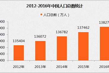 中国人口统计_数据来源:《中国人口统计资料1949-1985》、历年《中国人口统计年