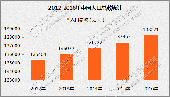 中国人口数据统计:2016年人口数量达到13.83亿