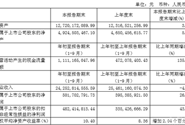 2017年前三季度重庆百货实现营收242.53亿元 同比下降4.75％