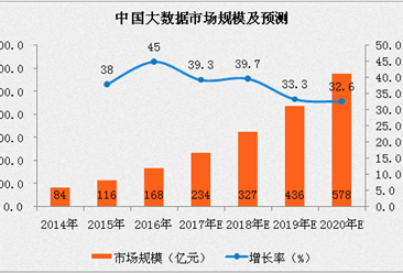 中国大数据市场规模分析及预测：2017年中国大数据市场规模将超200亿元大关，增长率达到39.3%（附图表）