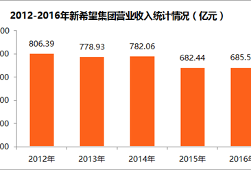 2017中国制造业企业500强：新希望集团经营数据分析（附图表）