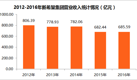 2017中国制造业企业500强：新希望集团经营数据分析（附图表）