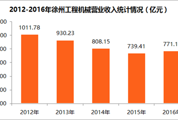 2017中国制造业企业500强：徐工机械集团营收增长4.29%（附图表）
