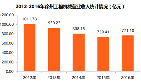 2017中国制造业企业500强：徐工机械集团营收增长4.29%（附图表）