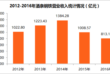2017中国制造业企业500强：酒泉钢铁集团营收813.1亿元（附图表）