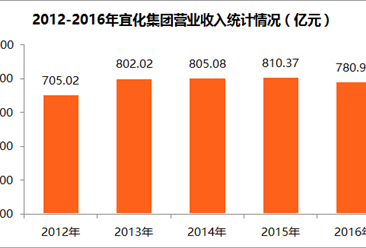 2017中国制造业企业500强：宜化集团经营数据分析（附图表）