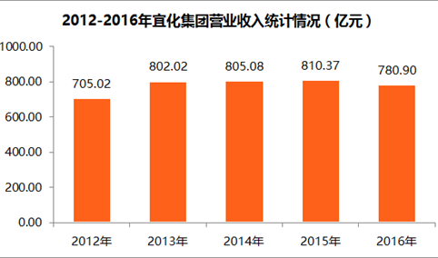 2017中国制造业企业500强：宜化集团经营数据分析（附图表）