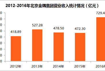 2017中国制造业企业500强：北京金隅集团营收大增54.44%（附图表）