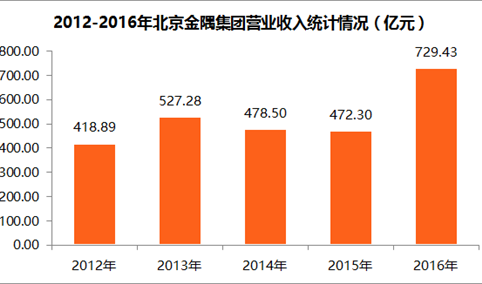 2017中国制造业企业500强：北京金隅集团营收大增54.44%（附图表）