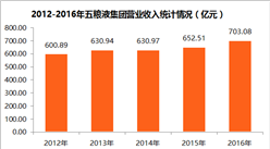 2017中国制造业企业500强：五粮液集团经营数据分析（附图表）