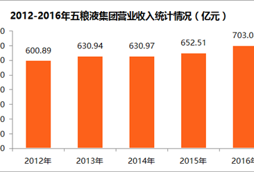 2017中國制造業企業500強：五糧液集團經營數據分析（附圖表）