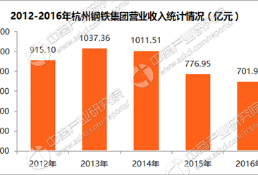 2017中国制造业企业500强：杭州钢铁集团经营数据分析（附图表）