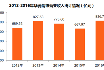 2017中国制造业企业500强：华菱集团营收增长25.3%（附图表）