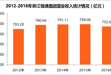 2017中国制造业企业500强：浙江恒逸集团经营数据分析（附图表）