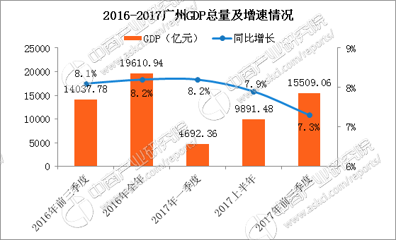 2017前三季度广州经济运行情况分析:GDP增长