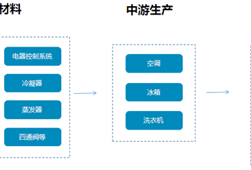 白色家电行业产业链及十大品牌企业分析（附产业链全景图）