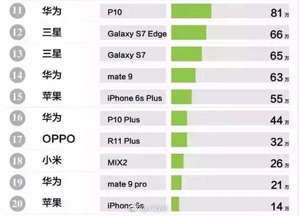 9月全球手机出货量：iPhone 8真成了史上最差，国产无缘前十