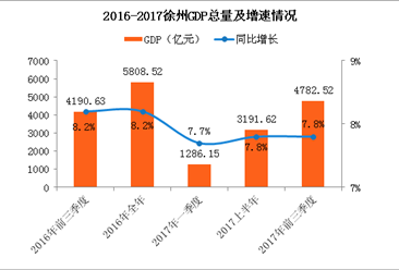 2017前三季度江苏省徐州市经济运行情况分析：GDP增长7.8%（附图表）