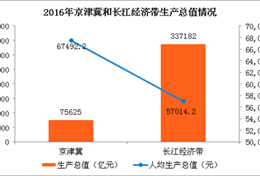 京津冀和长江经济带经济数据对比分析：那个地区发展潜力更大？