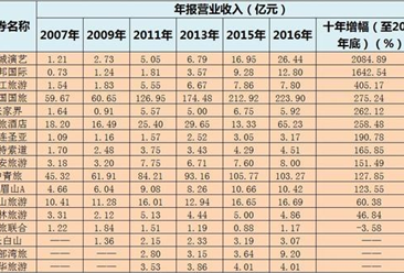 大数据揭秘旅游行业的十年历程：旅游市场景气度持续回升 桂林旅游表现最差（图表）
