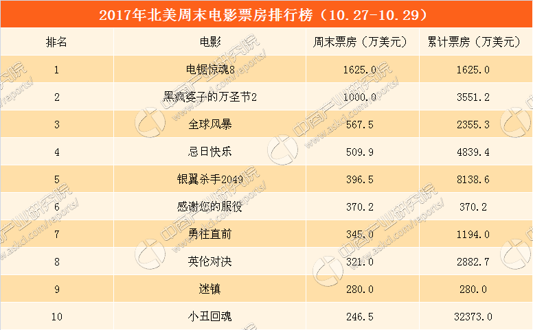 北美电影票房排行榜_国产电影票房排行榜(4)