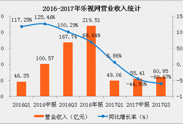 乐视网第三季度财报分析：净利润亏损16.52亿元，同比下降超400%（附图表）