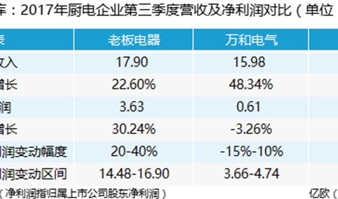 厨电行业三季度数据分析：老板电器持续领跑，华帝股份迎头赶上