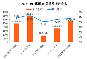 2017前三季度惠州经济运行情况分析：GDP增长7.7%（附图表）