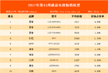 2017年第43周中国彩电畅销机型排行榜：夏普彩电强势霸榜！